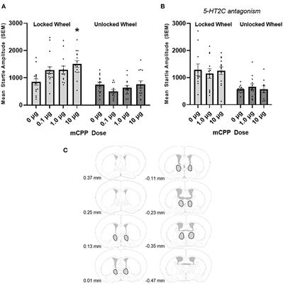 Exercise reduces the anxiogenic effects of meta-chlorophenylpiperazine: The role of 5-HT2C receptors in the bed nucleus of the stria terminalis